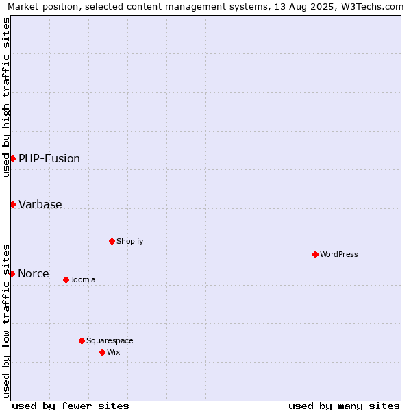 Market position of PHP-Fusion vs. Varbase vs. Norce