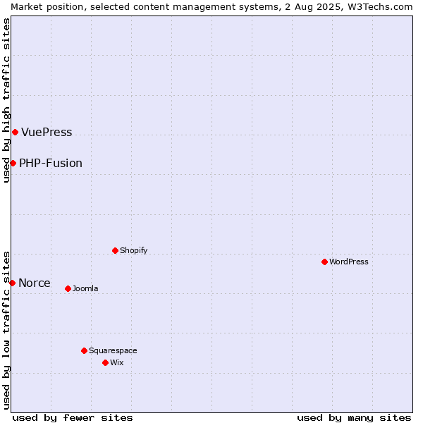 Market position of VuePress vs. PHP-Fusion vs. Norce