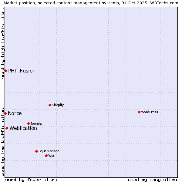 Market position of Weblication vs. PHP-Fusion vs. Norce