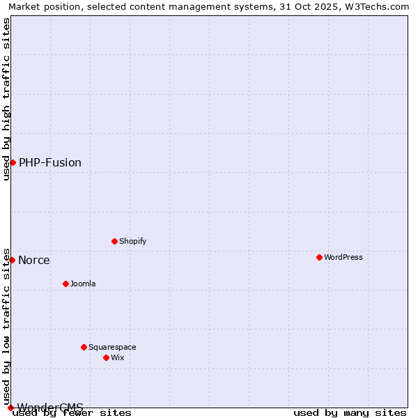 Market position of PHP-Fusion vs. Norce vs. WonderCMS