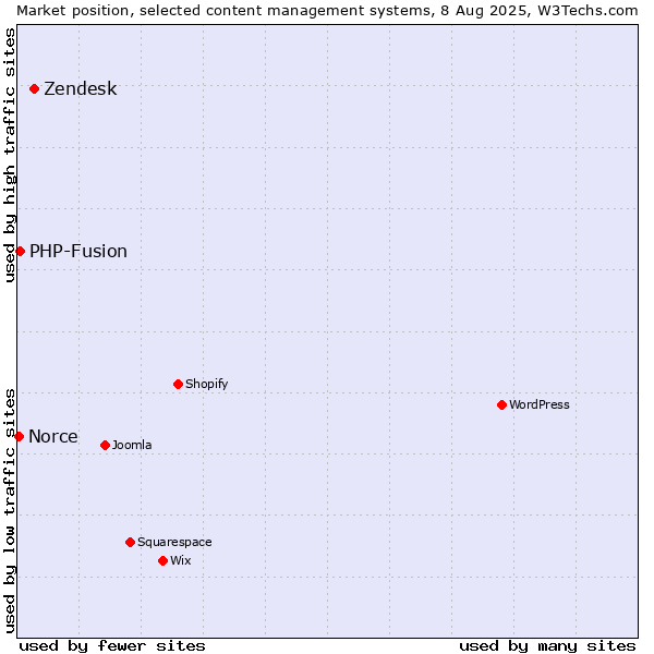 Market position of Zendesk vs. PHP-Fusion vs. Norce