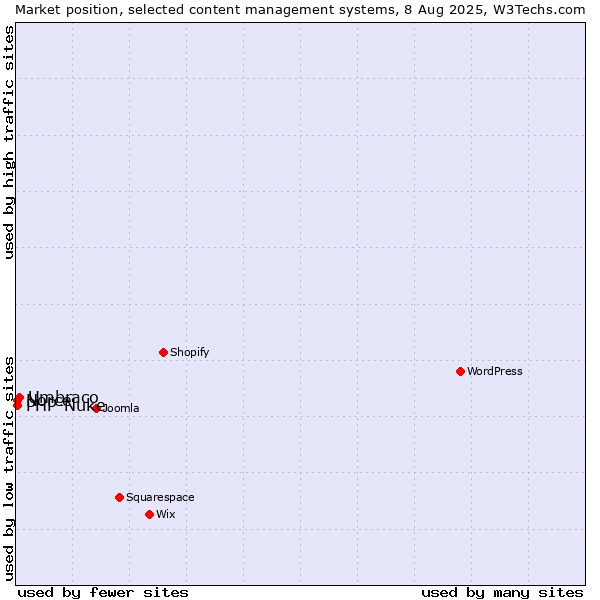 Market position of Umbraco vs. PHP-Nuke vs. Norce