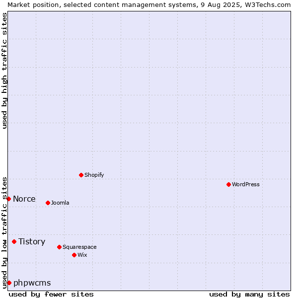 Market position of Tistory vs. phpwcms vs. Norce