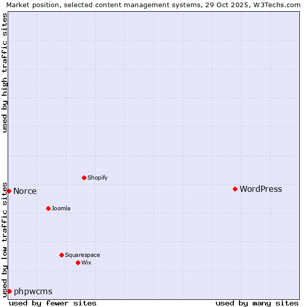Market position of WordPress vs. phpwcms vs. Norce