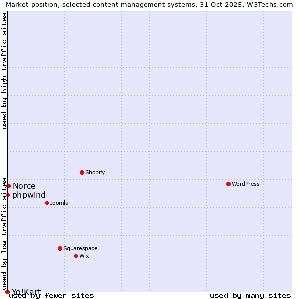 Market position of Norce vs. phpwind vs. Yo!Kart