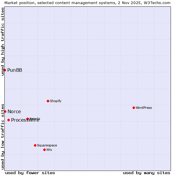 Market position of ProcessWire vs. Norce vs. PunBB