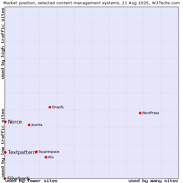 Market position of Textpattern vs. Norce vs. Silvrback