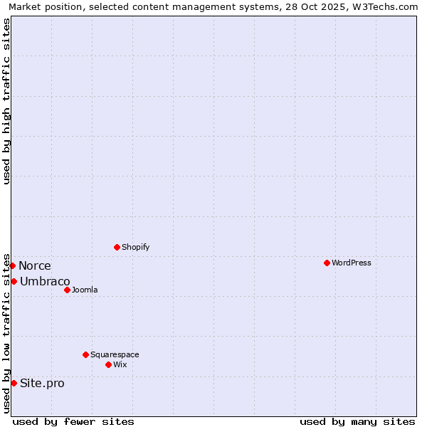 Market position of Umbraco vs. Site.pro vs. Norce