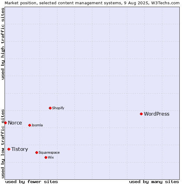 Market position of WordPress vs. Tistory vs. Norce