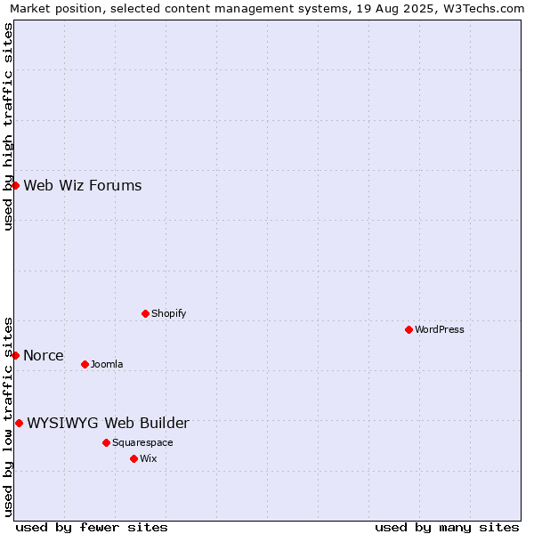Market position of WYSIWYG Web Builder vs. Web Wiz Forums vs. Norce