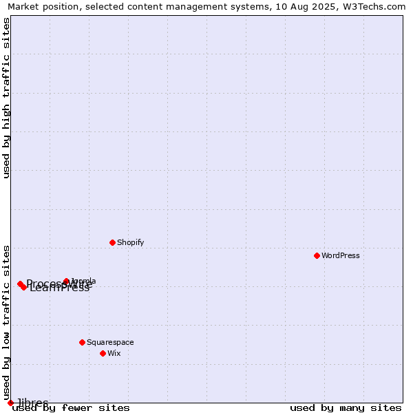 Market position of LearnPress vs. ProcessWire vs. Jibres