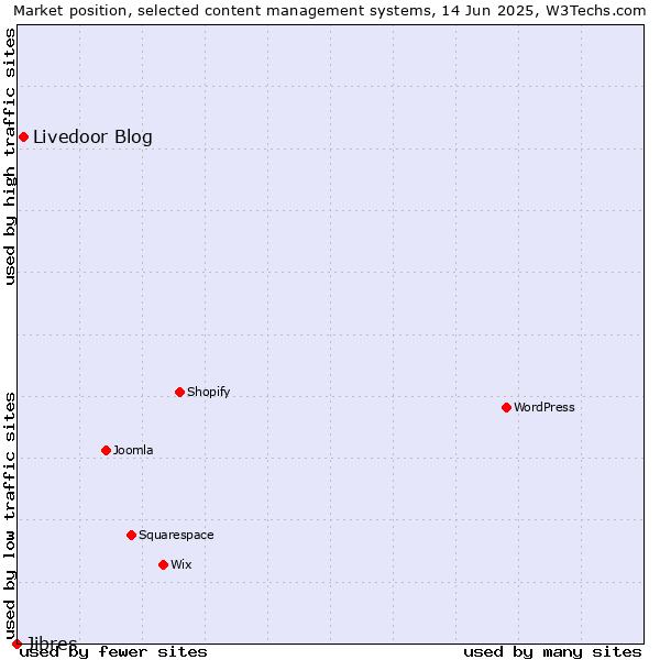 Market position of Livedoor Blog vs. Jibres