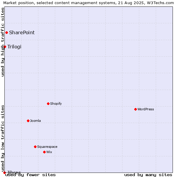Market position of SharePoint vs. Trilogi vs. Jibres
