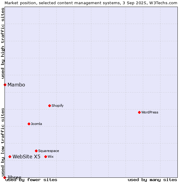 Market position of WebSite X5 vs. Mambo vs. Jibres