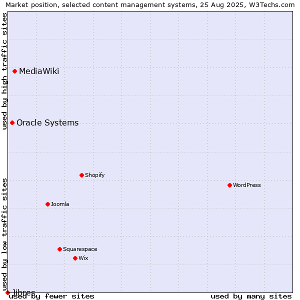 Market position of MediaWiki vs. Oracle Systems vs. Jibres