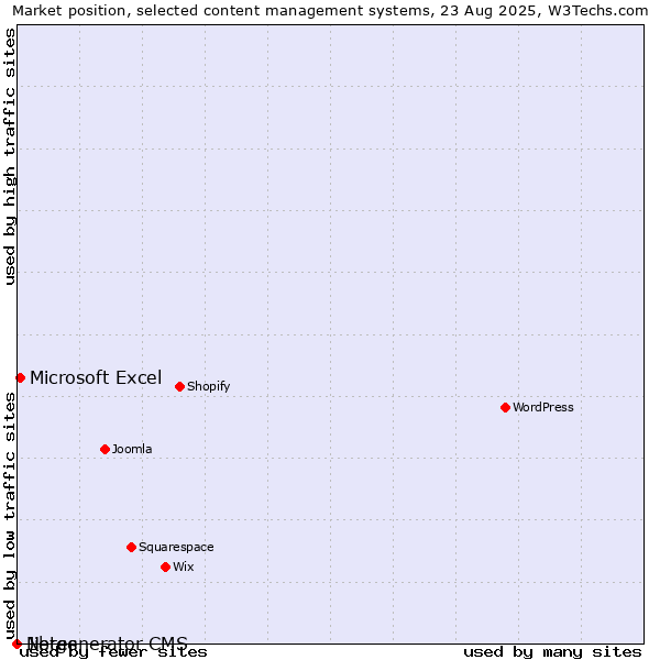 Market position of Microsoft Excel vs. Jibres vs. Netgenerator CMS