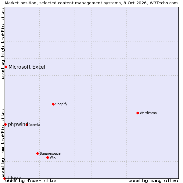 Market position of Microsoft Excel vs. phpwind vs. Jibres
