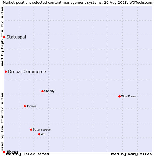 Market position of Drupal Commerce vs. Statuspal vs. Jibres