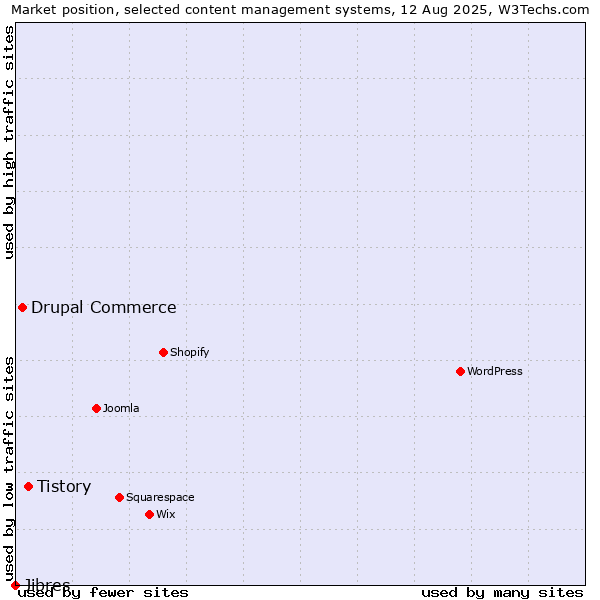 Market position of Tistory vs. Drupal Commerce vs. Jibres