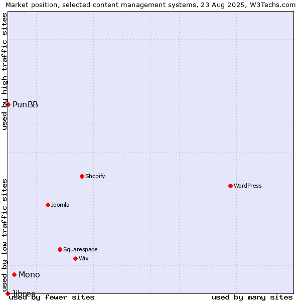 Market position of Mono vs. PunBB vs. Jibres