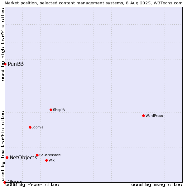 Market position of NetObjects vs. PunBB vs. Jibres