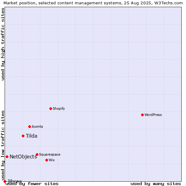 Market position of Tilda vs. NetObjects vs. Jibres