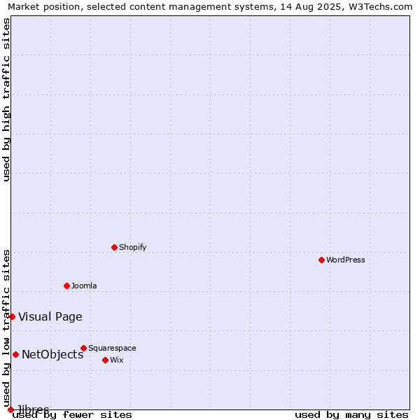 Market position of NetObjects vs. Visual Page vs. Jibres