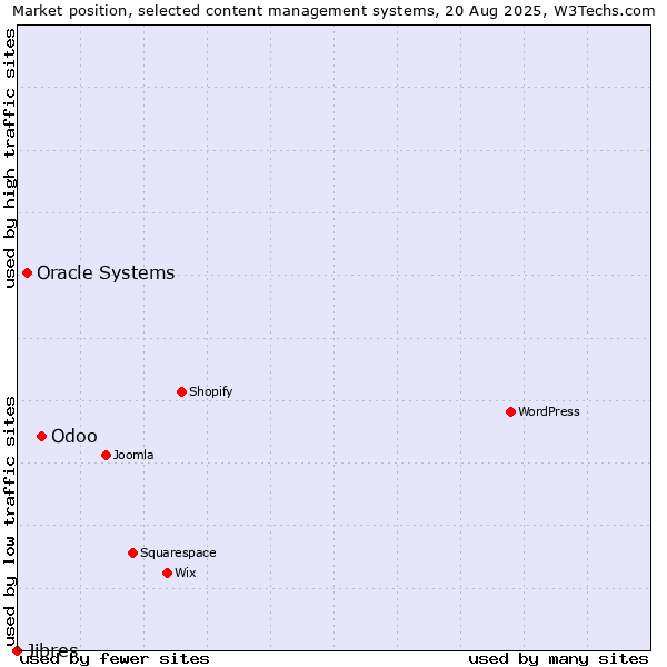 Market position of Odoo vs. Oracle Systems vs. Jibres
