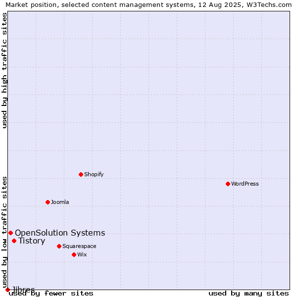 Market position of Tistory vs. OpenSolution Systems vs. Jibres