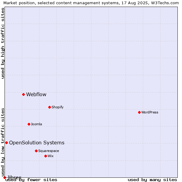 Market position of Webflow vs. OpenSolution Systems vs. Jibres