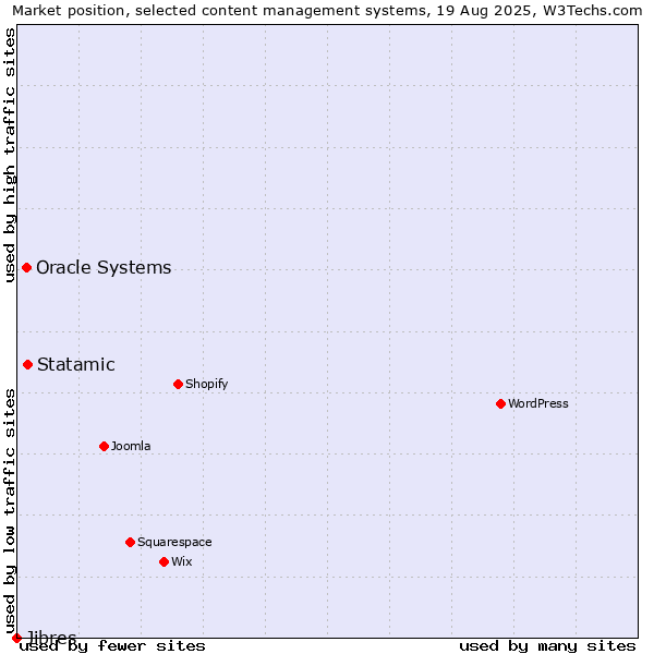 Market position of Statamic vs. Oracle Systems vs. Jibres