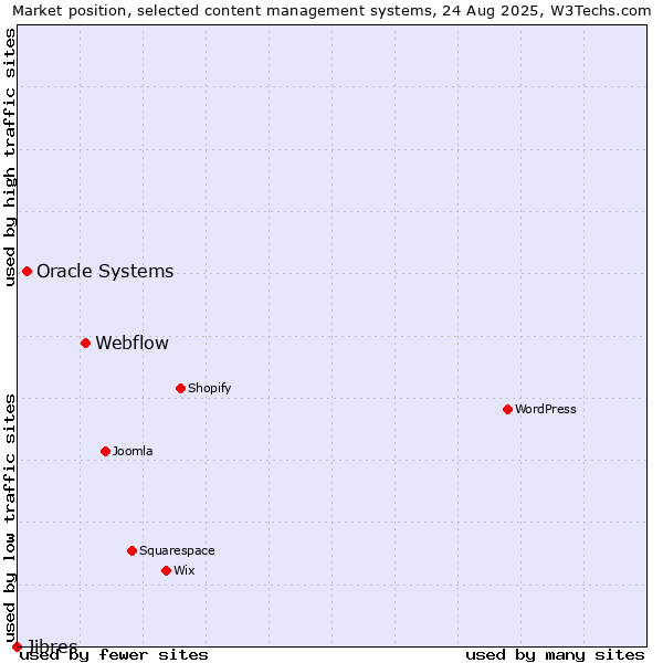 Market position of Webflow vs. Oracle Systems vs. Jibres