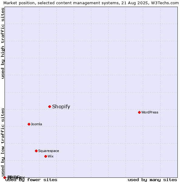 Market position of Shopify vs. PHPFox vs. Jibres