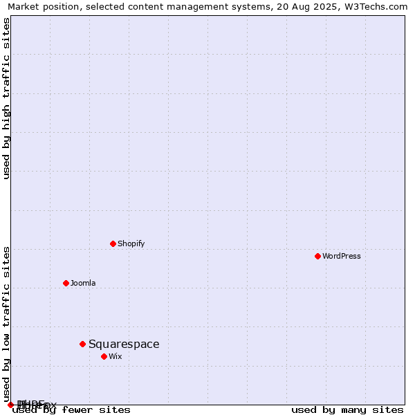 Market position of Squarespace vs. PHPFox vs. Jibres