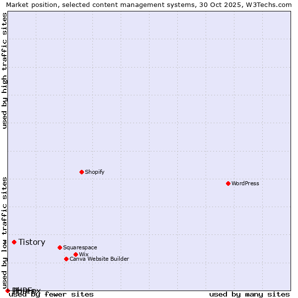 Market position of Tistory vs. PHPFox vs. Jibres