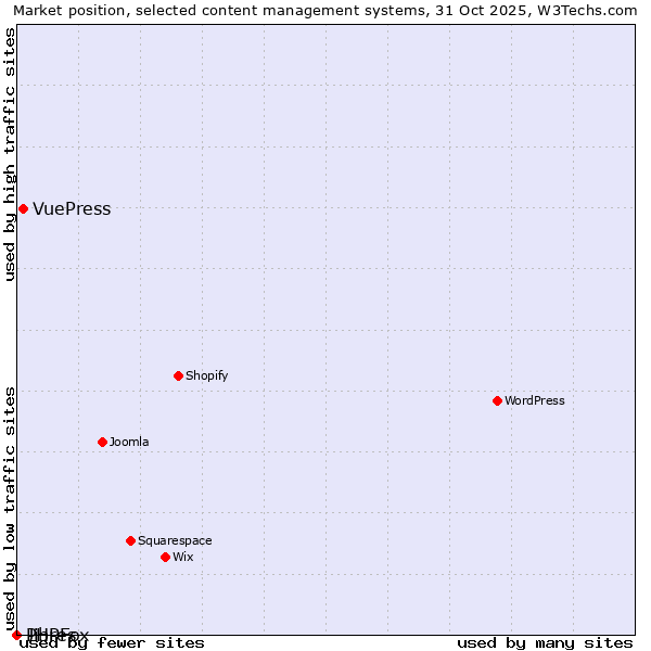 Market position of VuePress vs. PHPFox vs. Jibres