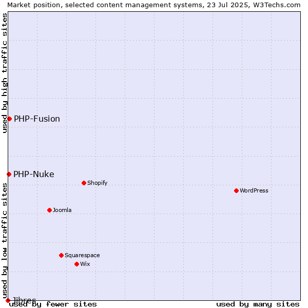 Market position of PHP-Fusion vs. PHP-Nuke vs. Jibres