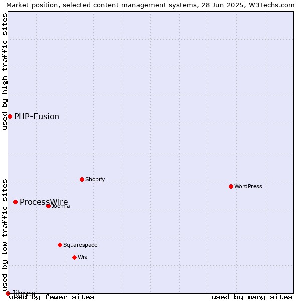 Market position of ProcessWire vs. PHP-Fusion vs. Jibres