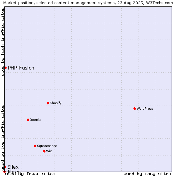 Market position of PHP-Fusion vs. Silex vs. Jibres