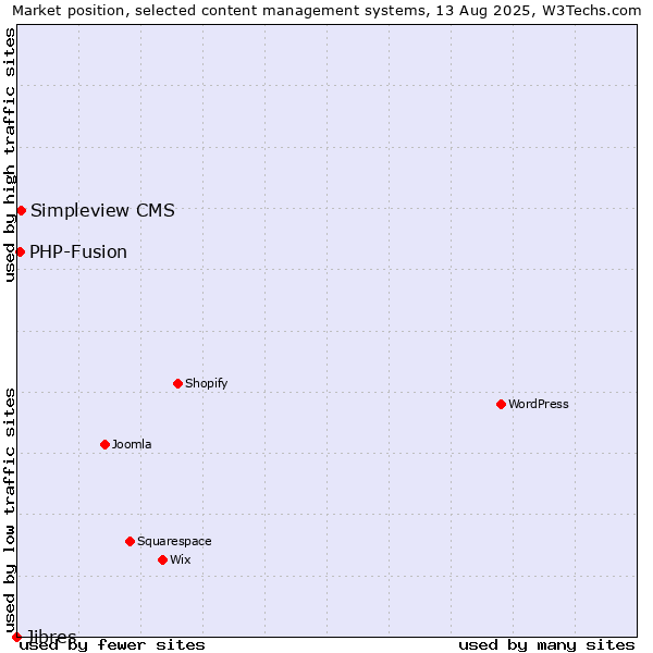 Market position of Simpleview CMS vs. PHP-Fusion vs. Jibres