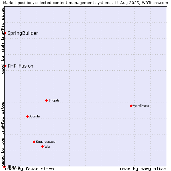 Market position of PHP-Fusion vs. SpringBuilder vs. Jibres