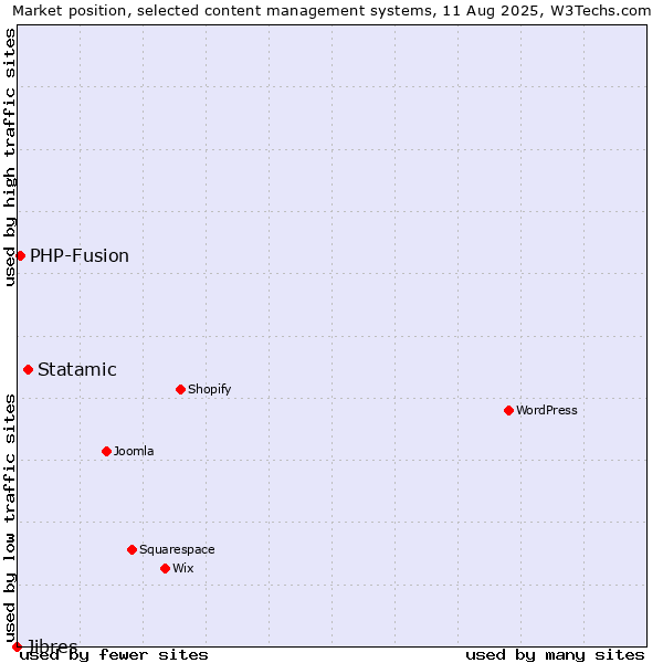 Market position of Statamic vs. PHP-Fusion vs. Jibres