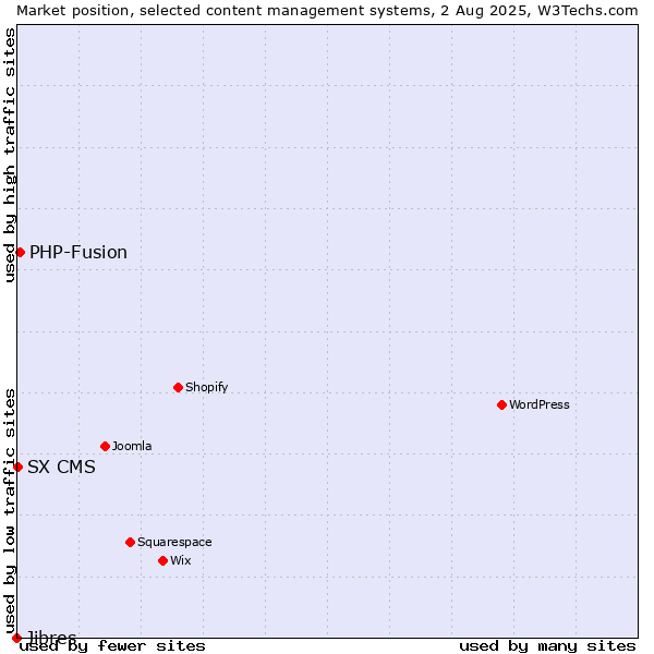 Market position of PHP-Fusion vs. SX CMS vs. Jibres