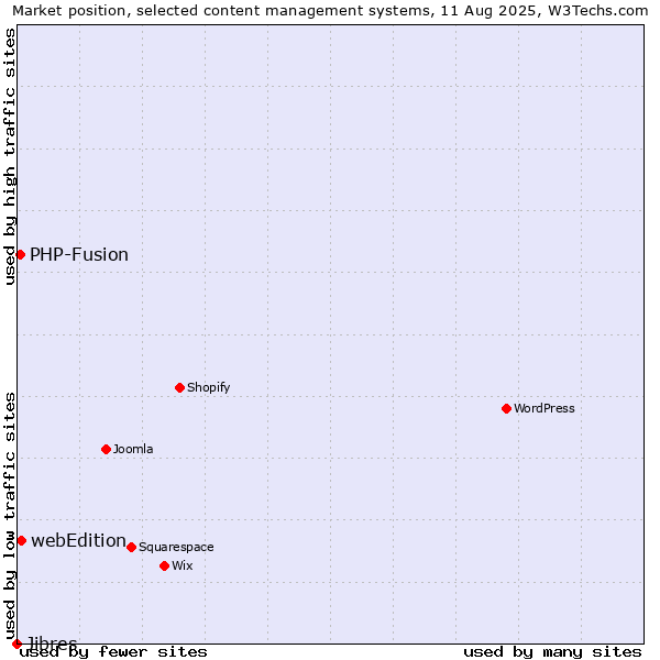Market position of webEdition vs. PHP-Fusion vs. Jibres