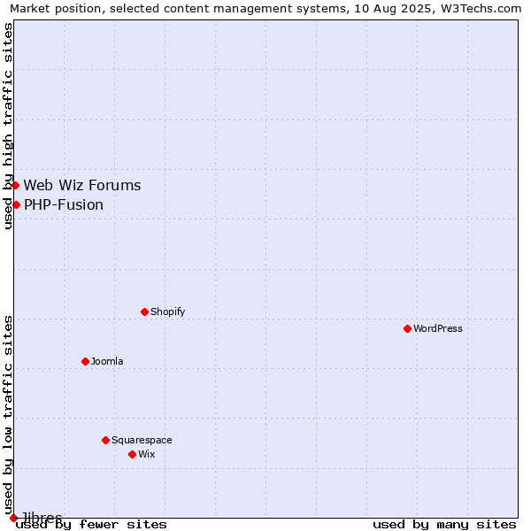 Market position of PHP-Fusion vs. Web Wiz Forums vs. Jibres
