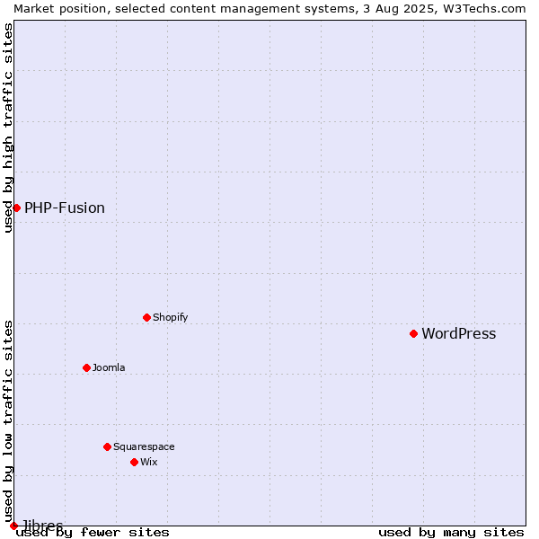 Market position of WordPress vs. PHP-Fusion vs. Jibres