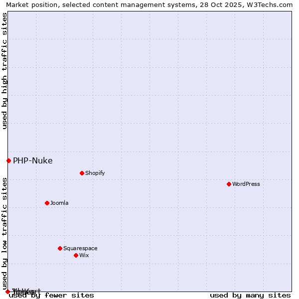 Market position of PHP-Nuke vs. Jibres vs. Yo!Kart