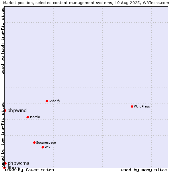 Market position of phpwcms vs. phpwind vs. Jibres