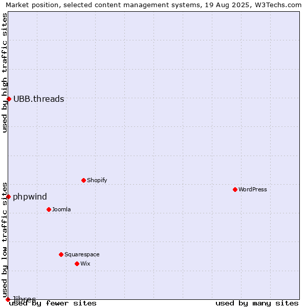 Market position of UBB.threads vs. phpwind vs. Jibres