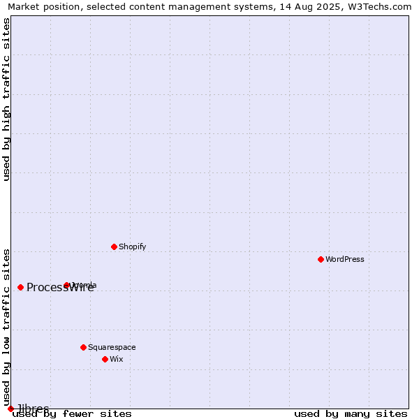 Market position of ProcessWire vs. Jibres